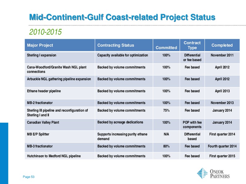 Wells Fargo 12th Annual MLP Pipeline Energy Conference – Oneok Inc. – slide 52
