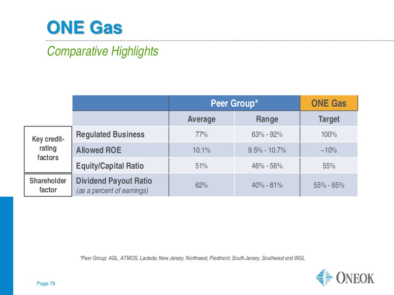 Wells Fargo 12th Annual MLP Pipeline Energy Conference – Oneok Inc. – slide 77