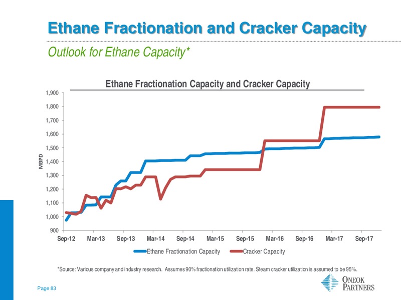 AMERICAN GAS ASSOCIATION FINANCIAL FORUM – Oneok Partners, L.P. – slide 82
