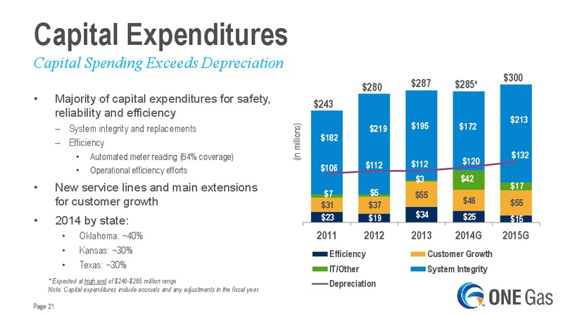EVERCORE ISI UTILITY CEO CONFERENCE – One Gas, Inc. – slide 20