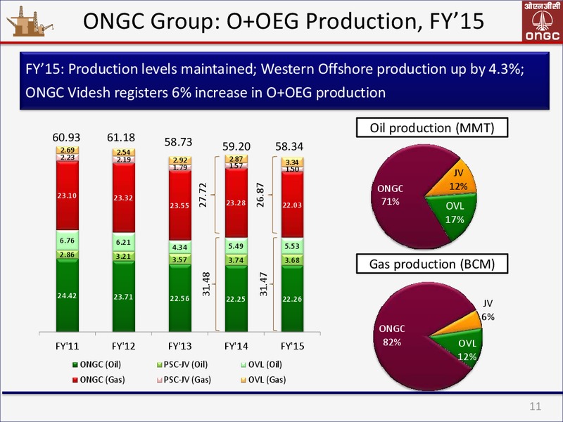 May 2015 Corporate Presentation – Ongc Ltd. – slide 11