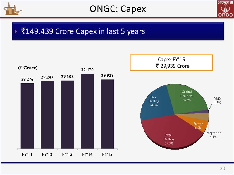 May 2015 Corporate Presentation – Ongc Ltd. – slide 20