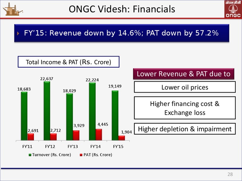 May 2015 Corporate Presentation – Ongc Ltd. – slide 28