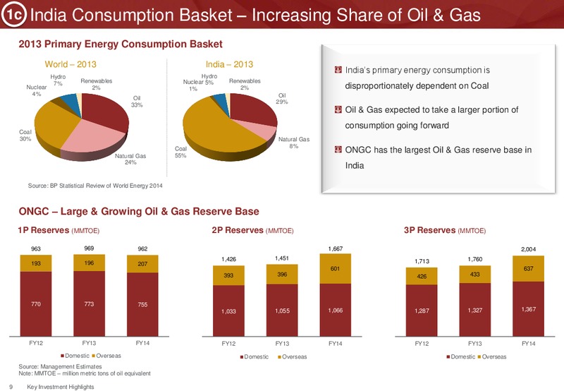 Investor Presentation – Ongc Ltd. – slide 12
