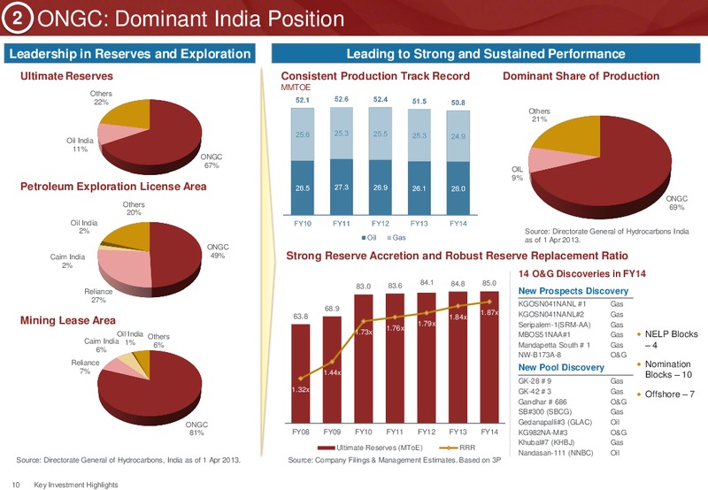 Investor Presentation – Ongc Ltd. – slide 13