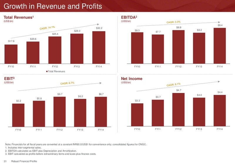 Investor Presentation – Ongc Ltd. – slide 25