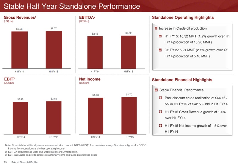 Investor Presentation – Ongc Ltd. – slide 27