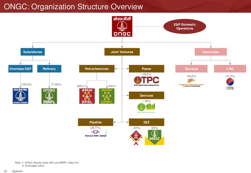 Investor Presentation – Ongc Ltd. – slide 31