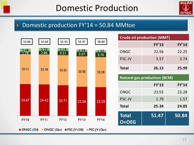 INVESTOR & ANALYSTS' MEET – Ongc Ltd. – slide 17