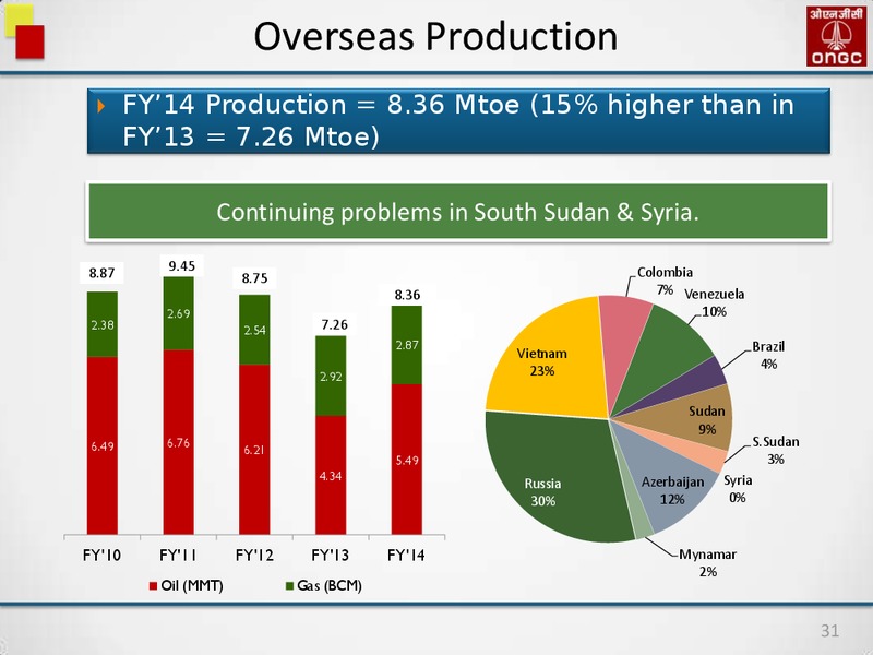 INVESTOR & ANALYSTS' MEET – Ongc Ltd. – slide 31