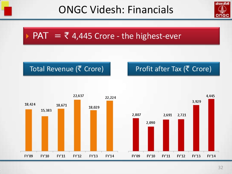 INVESTOR & ANALYSTS' MEET – Ongc Ltd. – slide 32