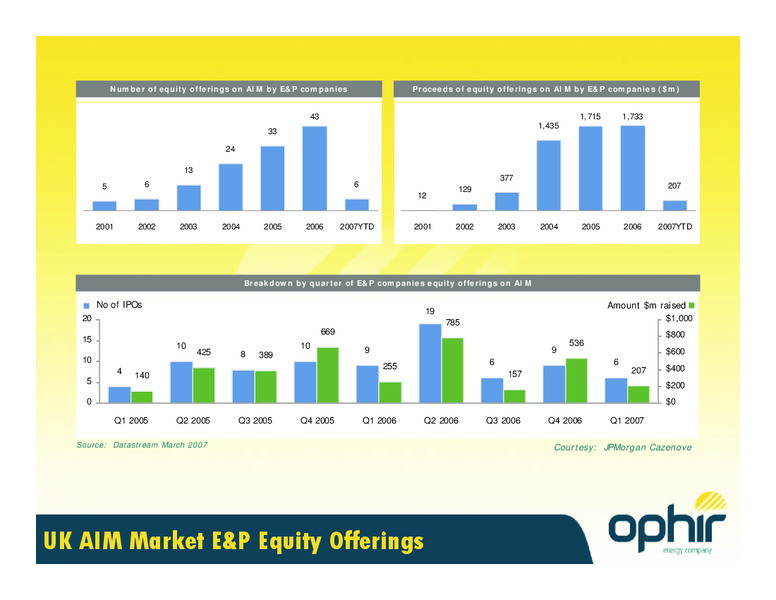 APPEX CONFERENCE – Ophir Energy Plc – slide 24