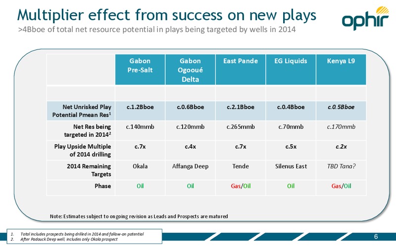 APRIL 2014 INVESTOR PRESENTATION – Ophir Energy Plc – slide 6