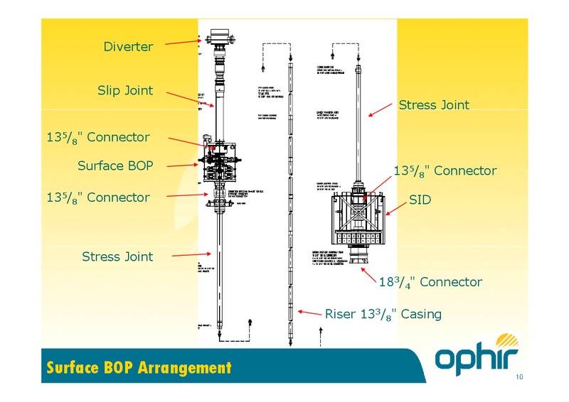 ARE SBOPS SAFE – Ophir Energy Plc – slide 10
