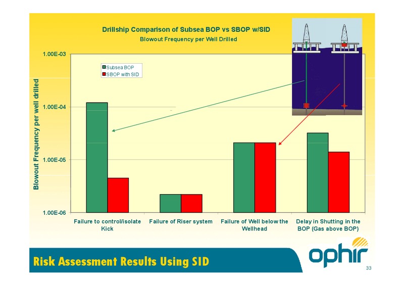 ARE SBOPS SAFE – Ophir Energy Plc – slide 33