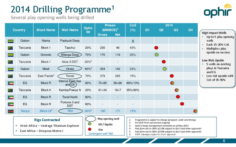 AGM PRESENTATION – Ophir Energy Plc – slide 6