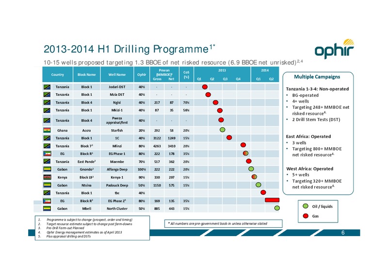 ANNUAL GENERAL MEETING – Ophir Energy Plc – slide 6