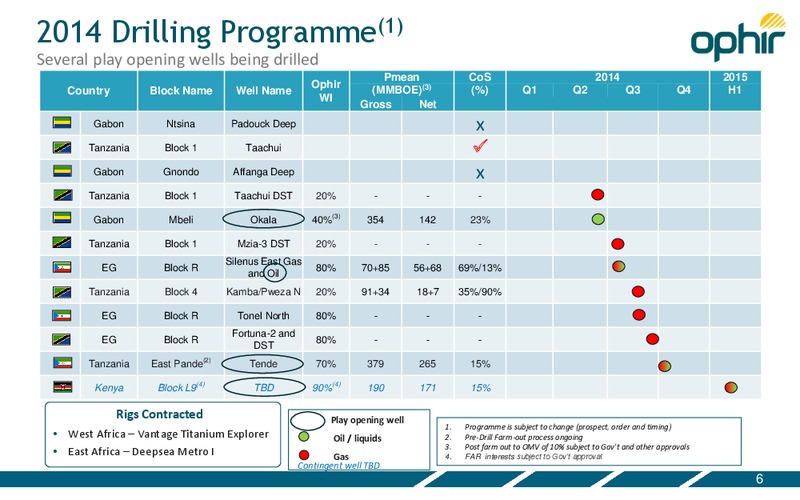 Investor Presentation – Ophir Energy Plc – slide 6