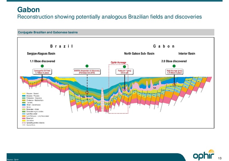 INTRODUCTORY PRESENTATION – Ophir Energy Plc – slide 14