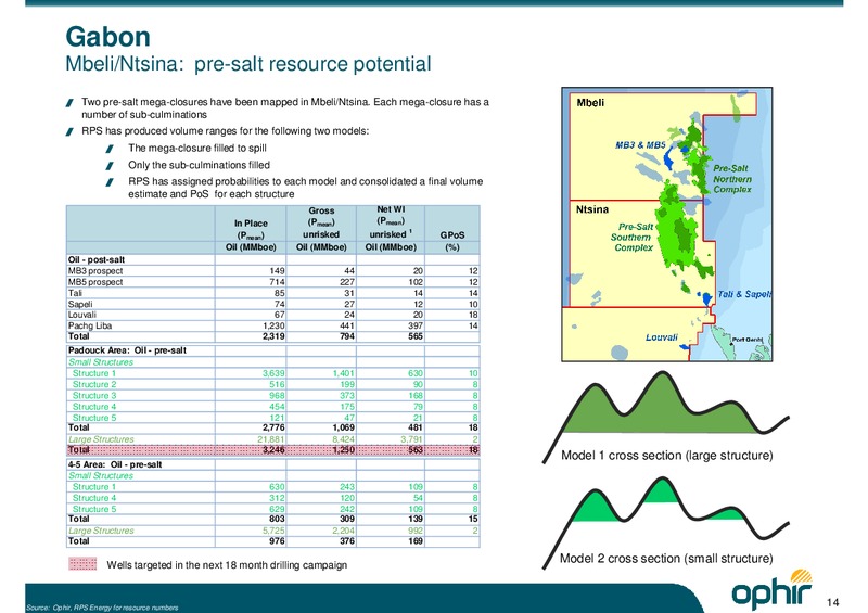 INTRODUCTORY PRESENTATION – Ophir Energy Plc – slide 15
