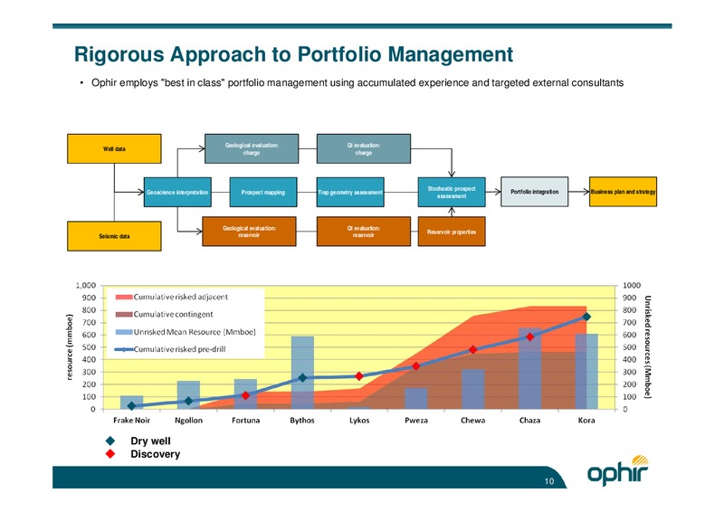 CAPITAL MARKETS PRESENTATION – Ophir Energy Plc – slide 9