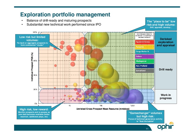 CAPITAL MARKETS PRESENTATION – Ophir Energy Plc – slide 10