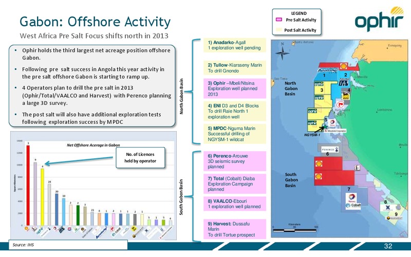 CAPITAL MARKETS DAY – Ophir Energy Plc – slide 32