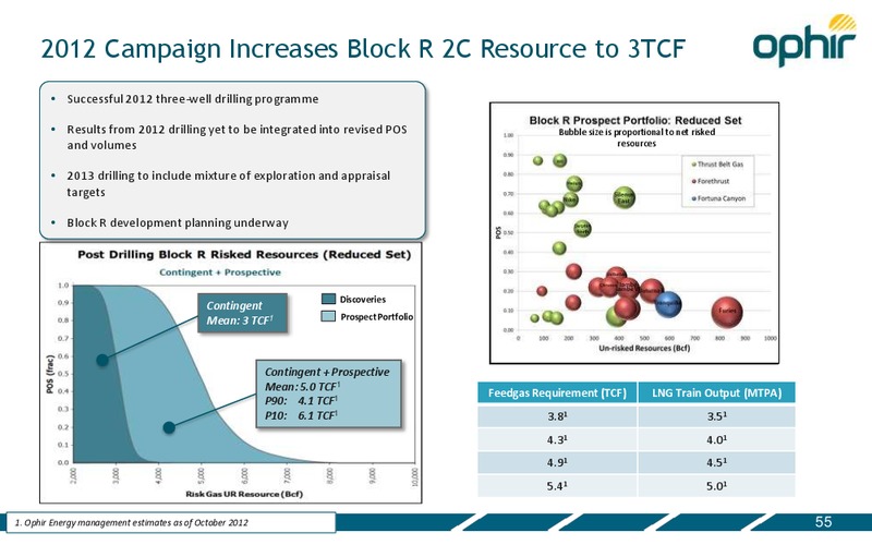 CAPITAL MARKETS DAY – Ophir Energy Plc – slide 55