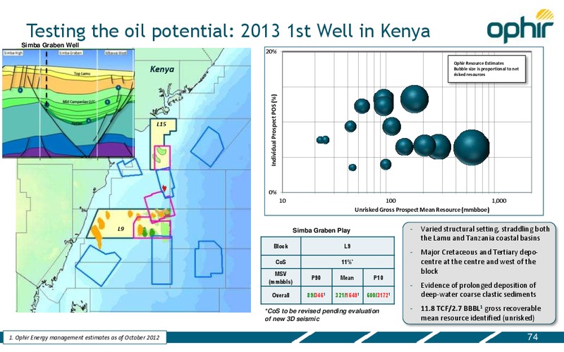 CAPITAL MARKETS DAY – Ophir Energy Plc – slide 74