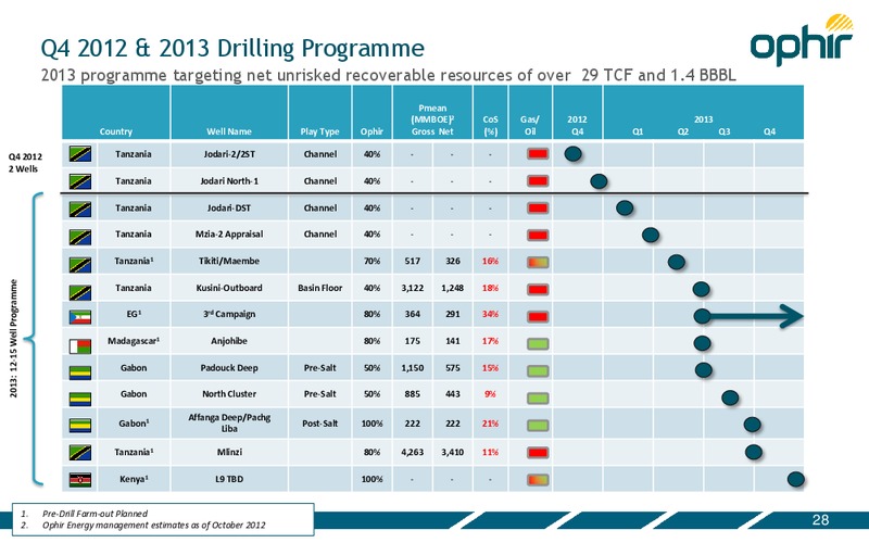 INVESTOR PRESENTATION – Ophir Energy Plc – slide 28