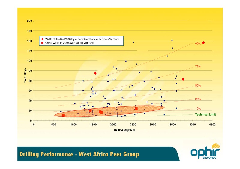 AFRICA UPSTREAM CONFERENCE – Ophir Energy Plc – slide 4