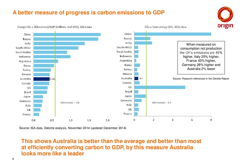 AMCHAM ADDRESS – Origin Energy Ltd. – slide 9
