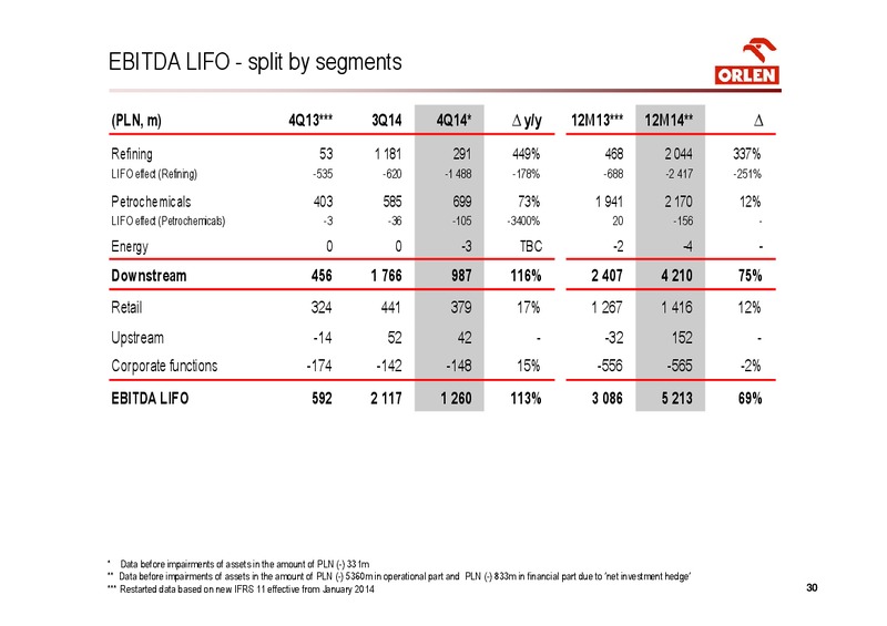 PKN ORLEN consolidated financial results for 4Q 2014 – Orlen Upstream – slide 30