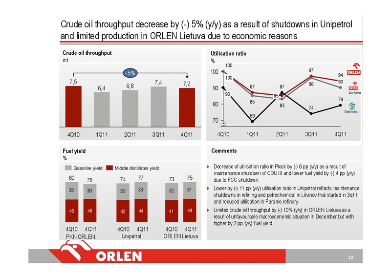 Q4 2011 EARNINGS CALL – Orlen Upstream – slide 12