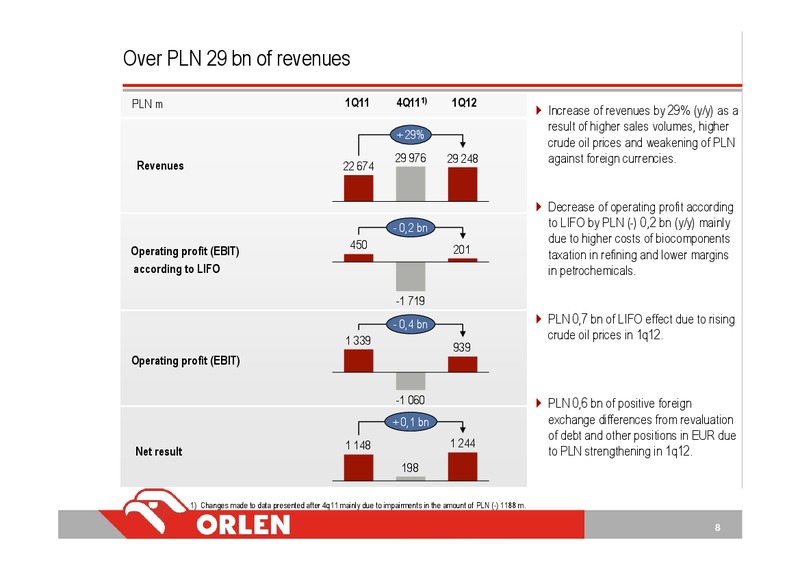 Q1 2012 INVESTOR PRESENTATION – Orlen Upstream – slide 8