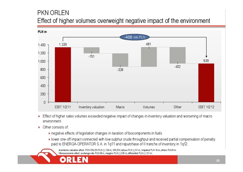 Q1 2012 INVESTOR PRESENTATION – Orlen Upstream – slide 23