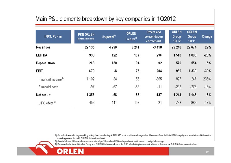 Q1 2012 INVESTOR PRESENTATION – Orlen Upstream – slide 27