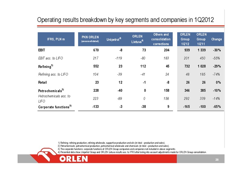 Q1 2012 INVESTOR PRESENTATION – Orlen Upstream – slide 28