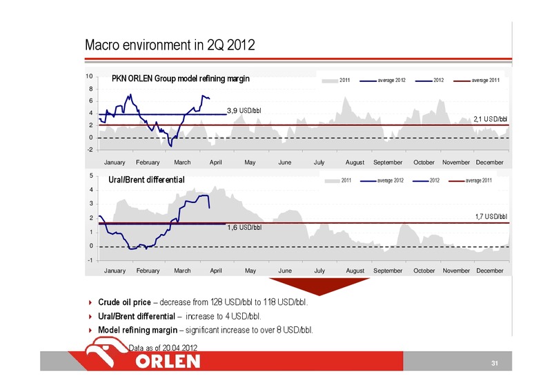 Q1 2012 INVESTOR PRESENTATION – Orlen Upstream – slide 31