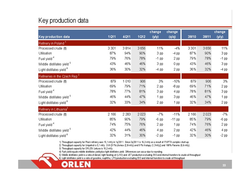 Q1 2012 INVESTOR PRESENTATION – Orlen Upstream – slide 33