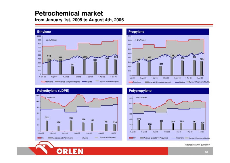 CONSOLIDATED FINANCIAL RESULTS OF PKN ORLEN Q22006 (IFRS) – Orlen Upstream – slide 18