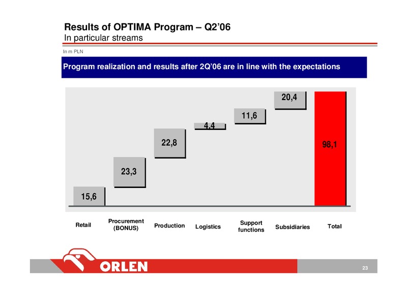 CONSOLIDATED FINANCIAL RESULTS OF PKN ORLEN Q22006 (IFRS) – Orlen Upstream – slide 23