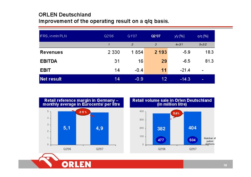 CONSOLIDATED FINANCIAL RESULTS OF PKN ORLEN Q22007 (IFRS) – Orlen Upstream – slide 18