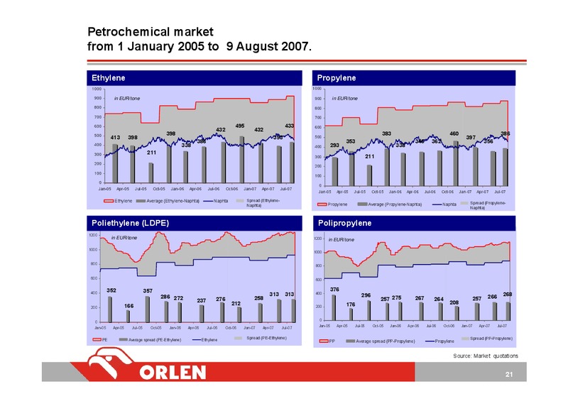 CONSOLIDATED FINANCIAL RESULTS OF PKN ORLEN Q22007 (IFRS) – Orlen Upstream – slide 21