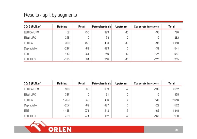 PKN ORLEN CONSOLIDATED FINANCIAL RESULTS 3Q13 – Orlen Upstream – slide 29