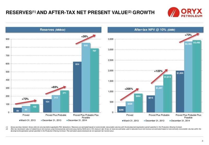 INVESTOR PRESENTATION – Oryx Petroleum Corp – slide 3