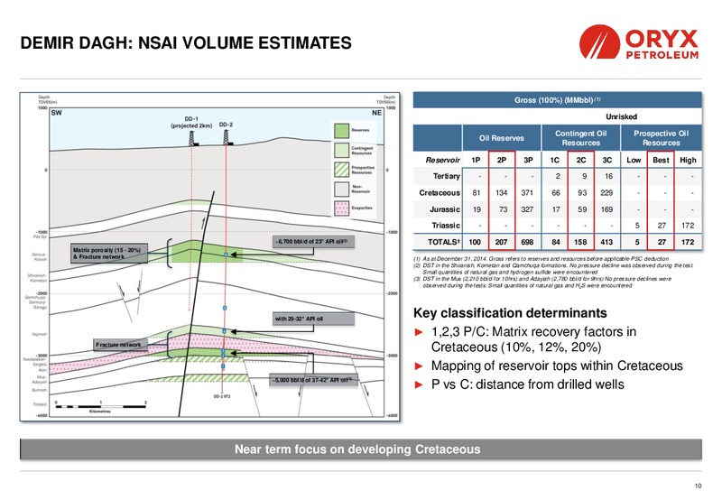 INVESTOR PRESENTATION – Oryx Petroleum Corp – slide 10