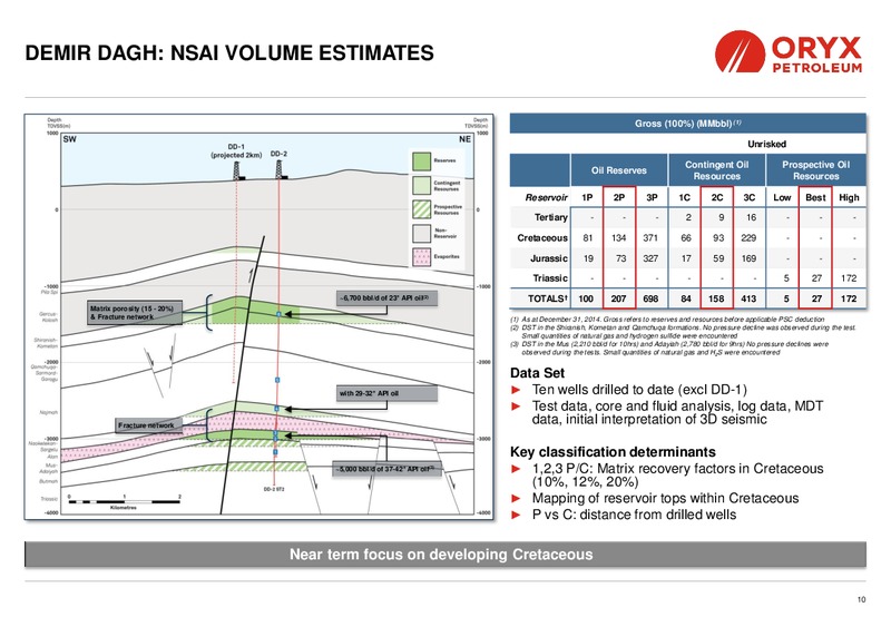 INVESTOR PRESENTATION – Oryx Petroleum Corp – slide 10