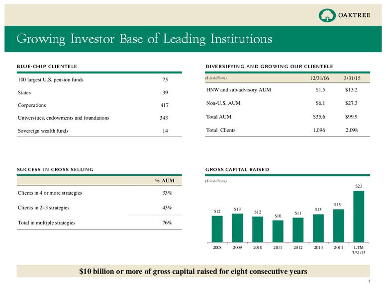 Q1 2015 Earnings Call – Oaktree Capital Management – slide 7