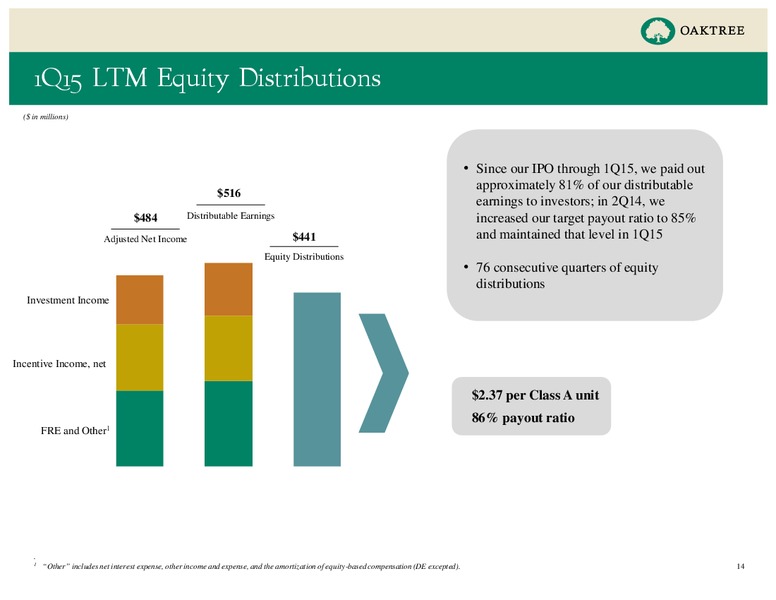 Q1 2015 Earnings Call – Oaktree Capital Management – slide 14